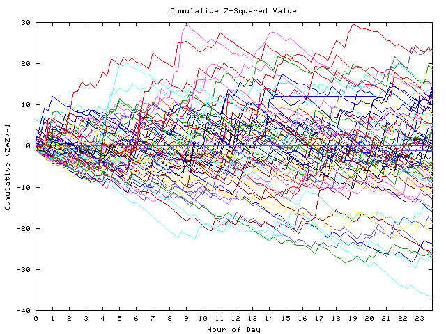 Cumulative Z plot