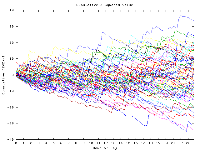 Cumulative Z plot