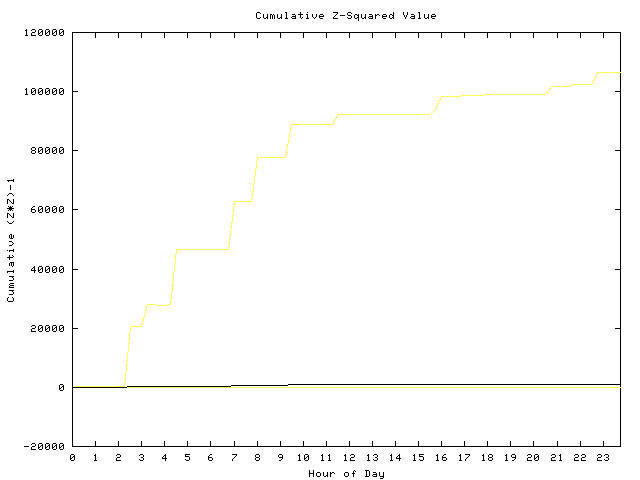 Cumulative Z plot