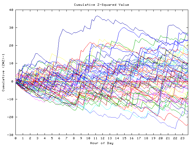 Cumulative Z plot