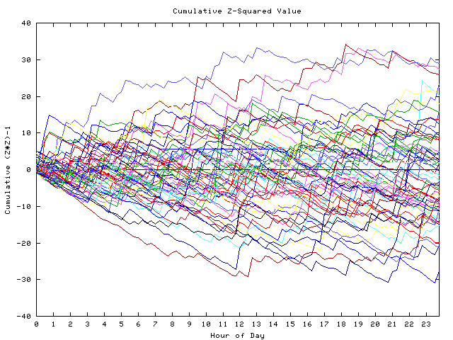 Cumulative Z plot