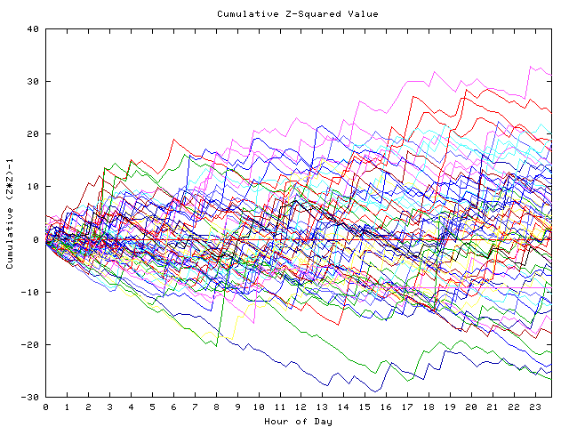 Cumulative Z plot