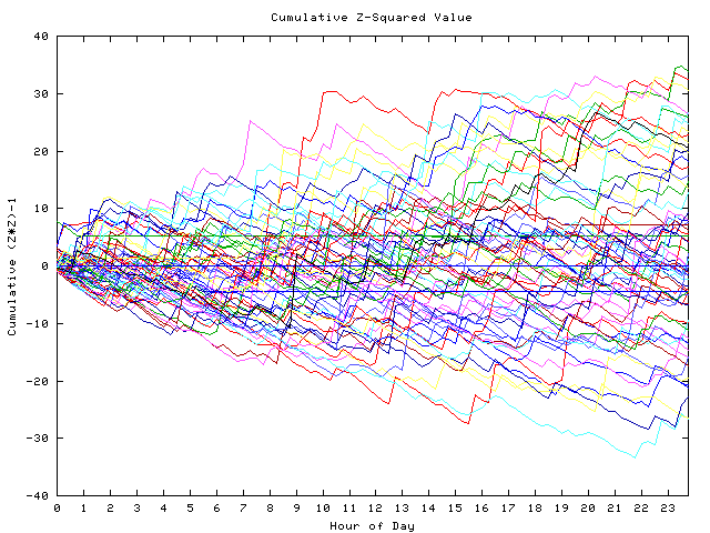 Cumulative Z plot