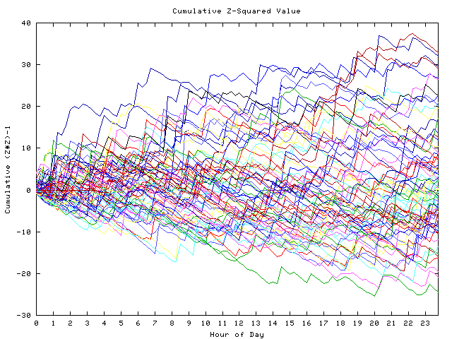 Cumulative Z plot