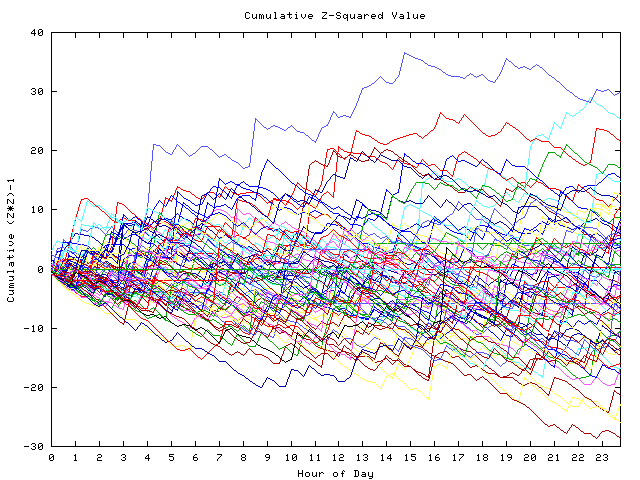 Cumulative Z plot