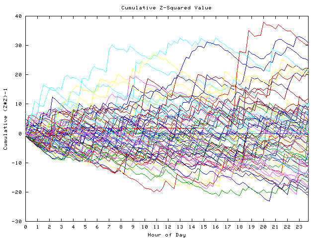 Cumulative Z plot