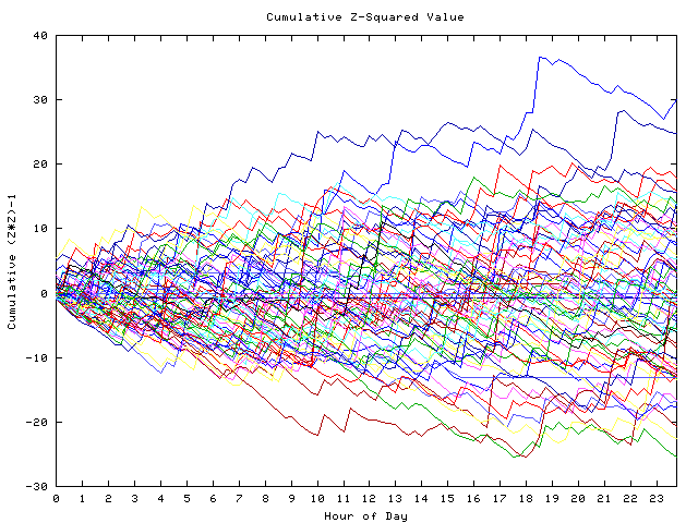 Cumulative Z plot