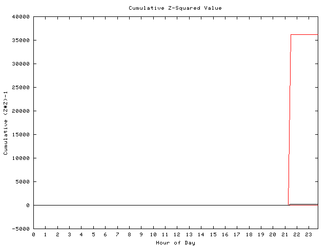 Cumulative Z plot