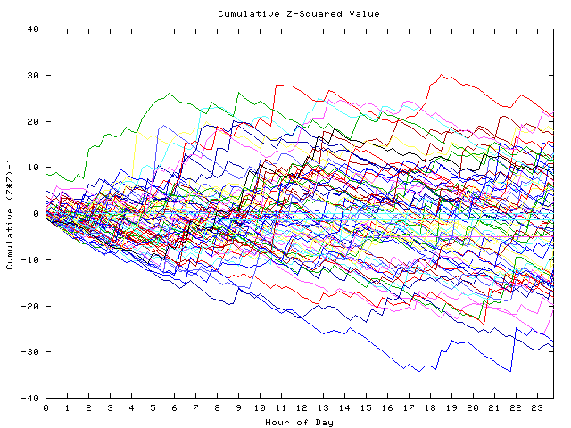 Cumulative Z plot