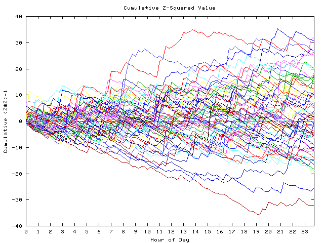 Cumulative Z plot