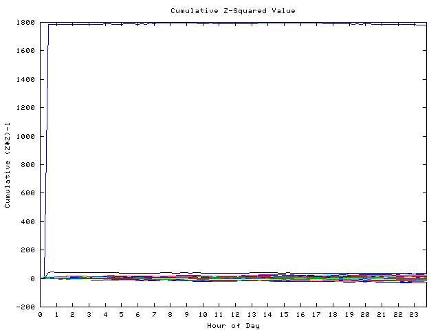 Cumulative Z plot