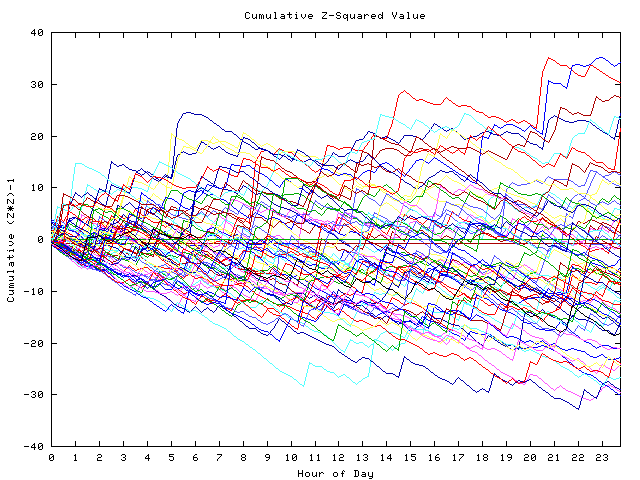 Cumulative Z plot