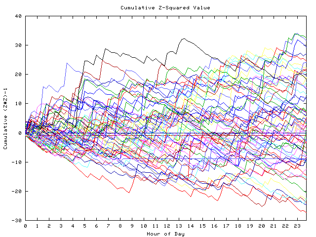 Cumulative Z plot