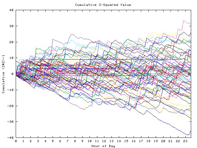 Cumulative Z plot