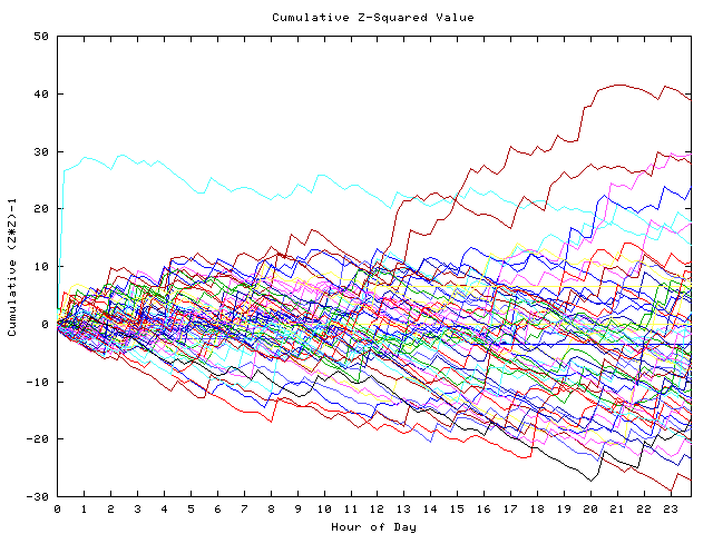 Cumulative Z plot