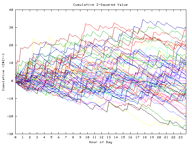 Cumulative Z plot