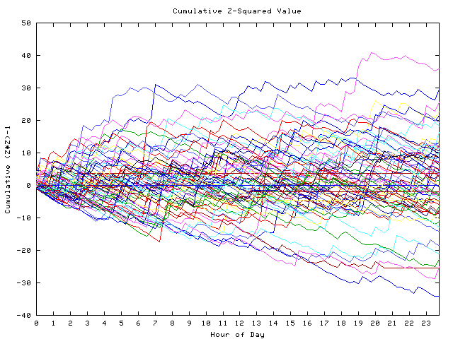 Cumulative Z plot