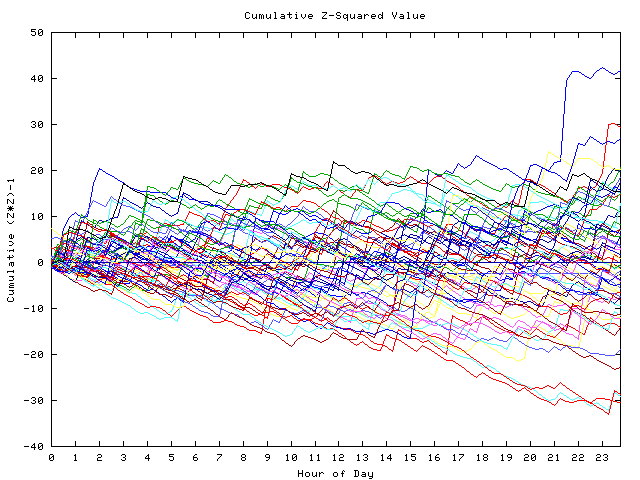 Cumulative Z plot