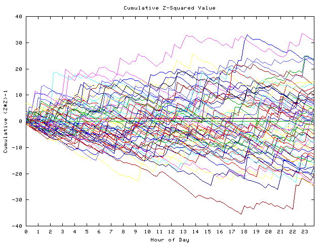 Cumulative Z plot