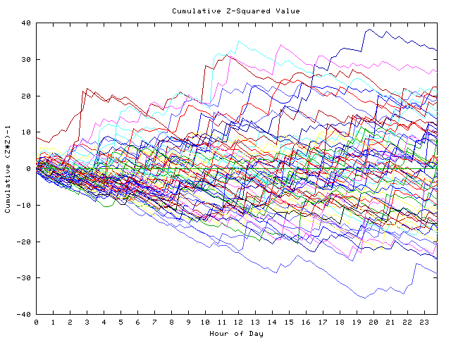 Cumulative Z plot