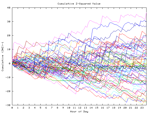 Cumulative Z plot