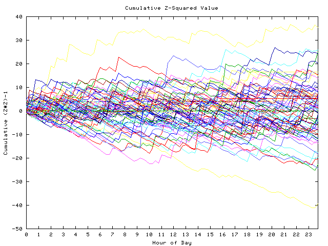 Cumulative Z plot