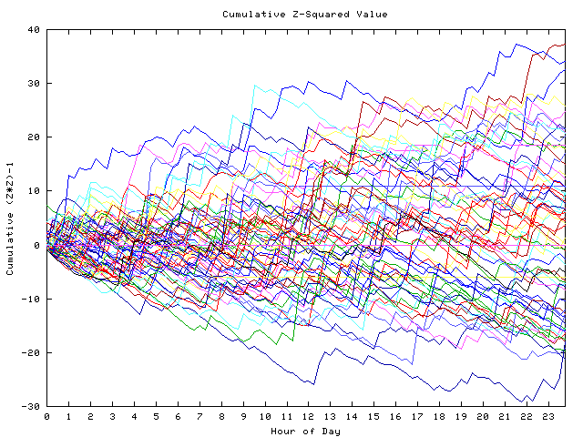 Cumulative Z plot