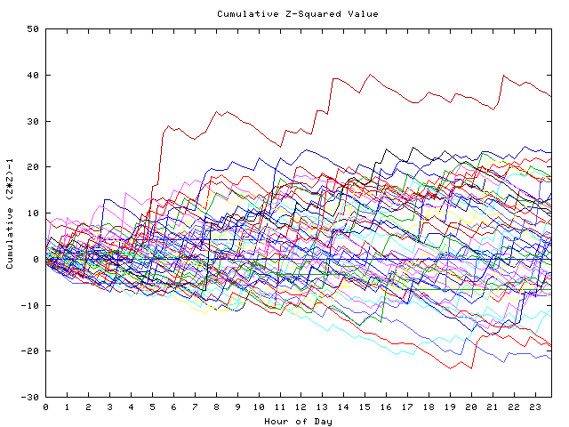 Cumulative Z plot