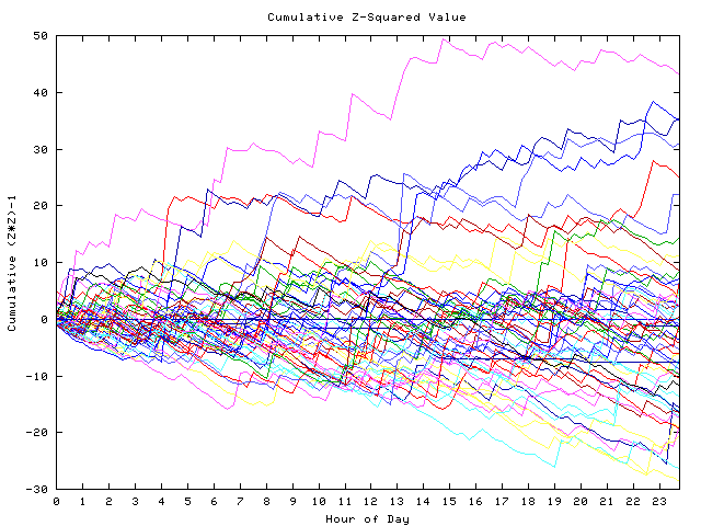 Cumulative Z plot