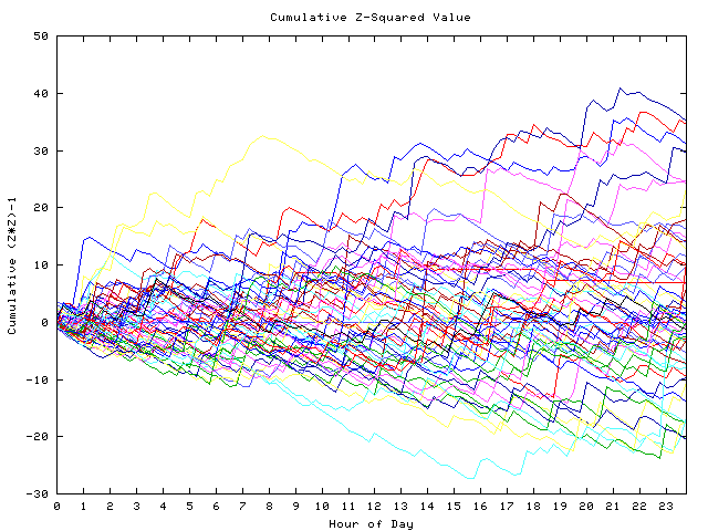 Cumulative Z plot