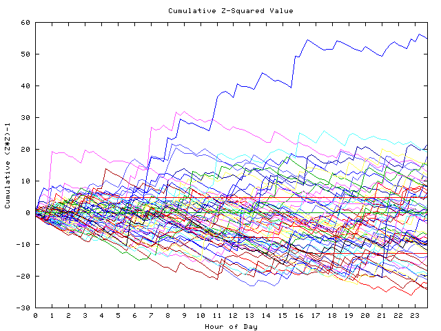 Cumulative Z plot