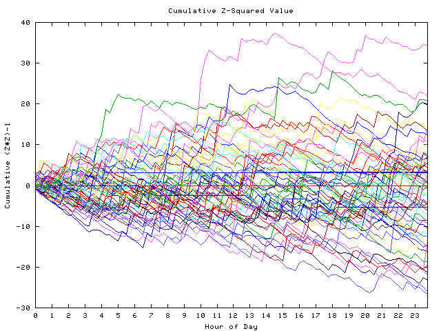 Cumulative Z plot