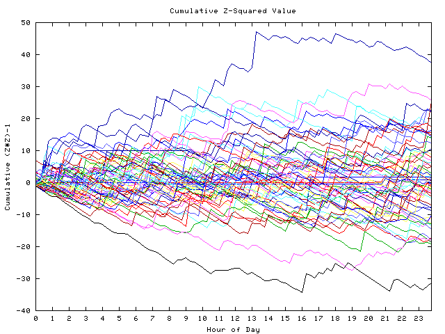 Cumulative Z plot