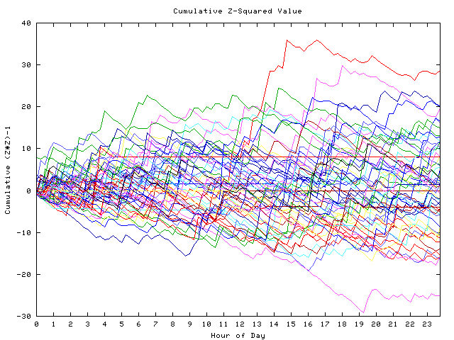 Cumulative Z plot