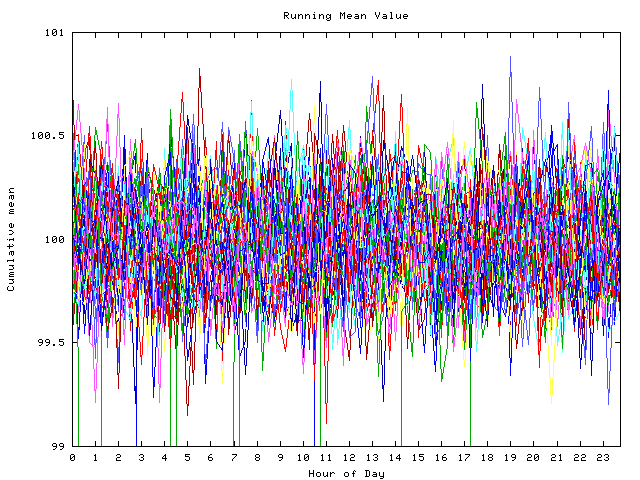 Mean deviation plot for indiv