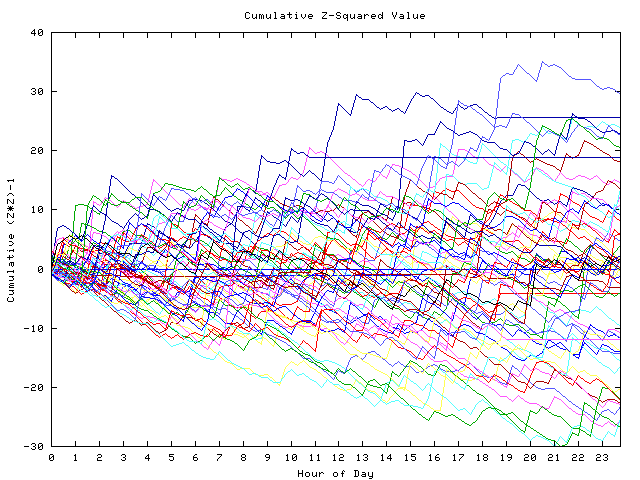 Cumulative Z plot