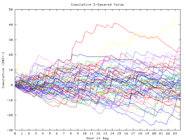 Cumulative Z plot