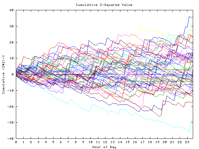 Cumulative Z plot