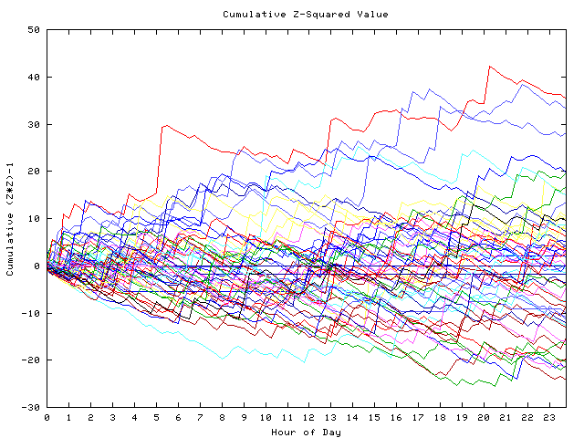 Cumulative Z plot