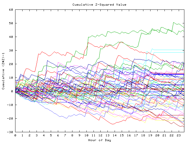 Cumulative Z plot