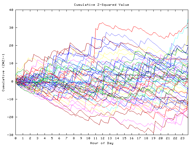 Cumulative Z plot