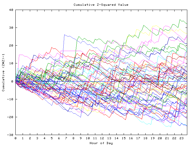 Cumulative Z plot