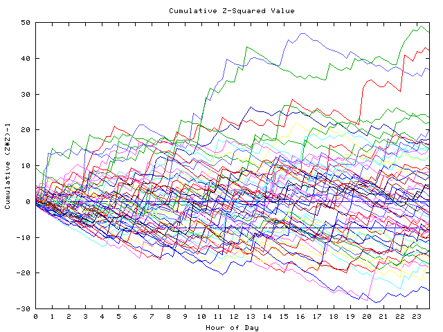 Cumulative Z plot