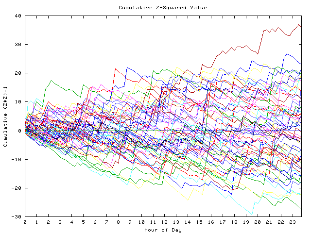 Cumulative Z plot