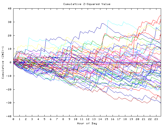 Cumulative Z plot