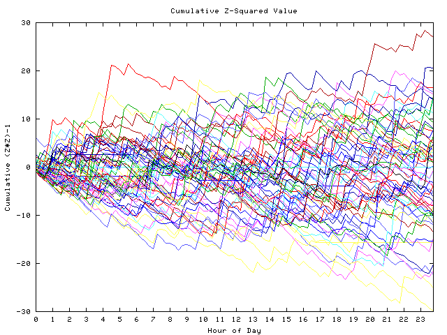 Cumulative Z plot