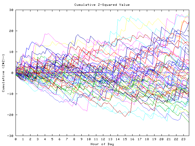 Cumulative Z plot