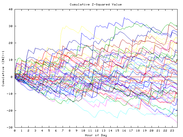 Cumulative Z plot