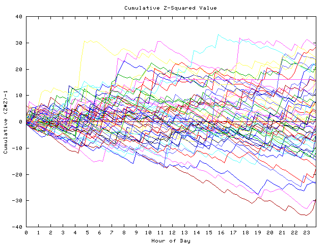 Cumulative Z plot