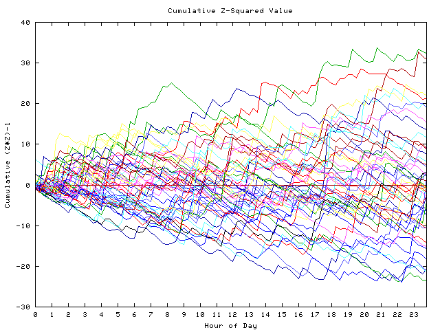 Cumulative Z plot